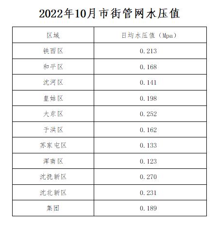 2022年10月市街管網(wǎng)水壓值.jpg