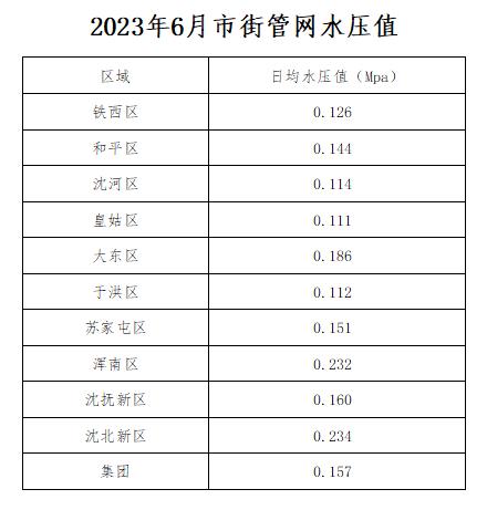 2023年6月市街管網(wǎng)水壓值.jpg