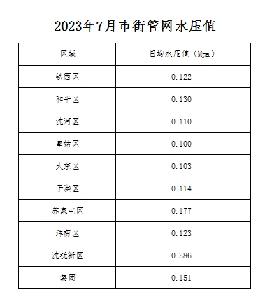 2023年7月市街管網(wǎng)水壓值.png