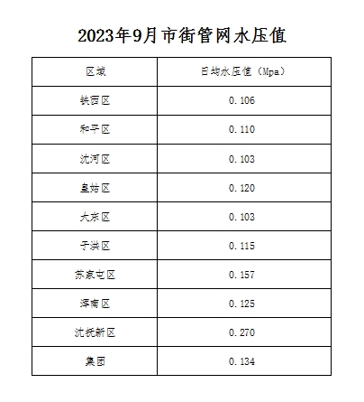 2023年9月市街管網(wǎng)水壓值.png
