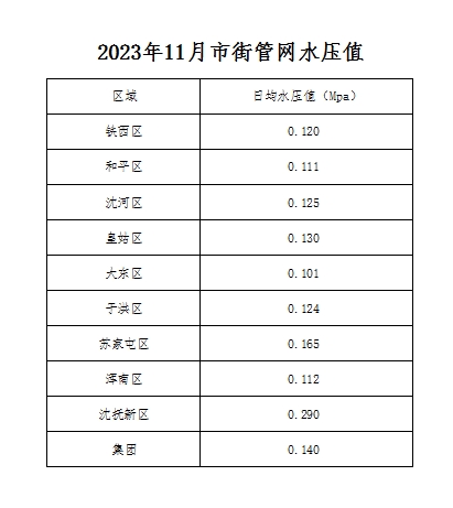 2023年11月市街管網(wǎng)水壓值.png