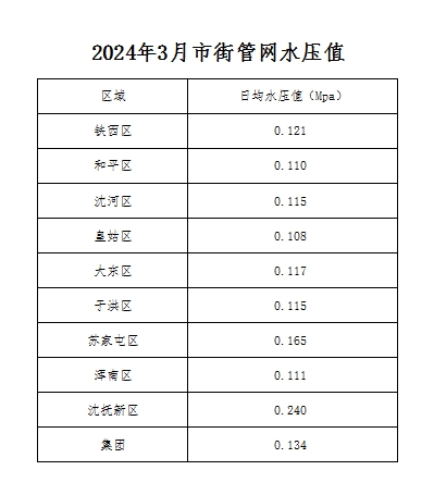 2024年3月市街管網(wǎng)水壓值.png