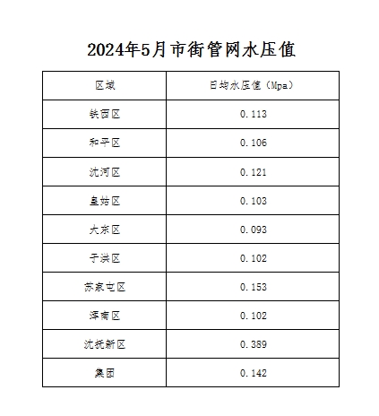 2024年5月市街管網(wǎng)水壓值.png